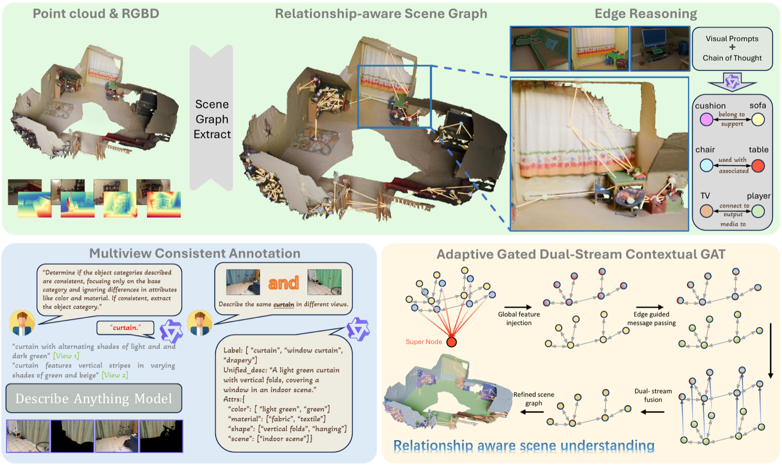 RelGraphOV scene relationship visualization.