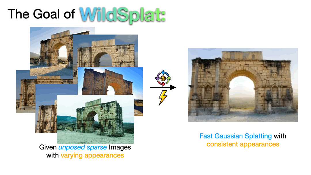 WildSplat reconstructs a 3D scene from unposed in-the-wild images.